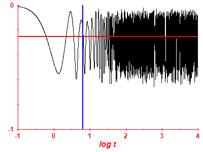 Survival probability log